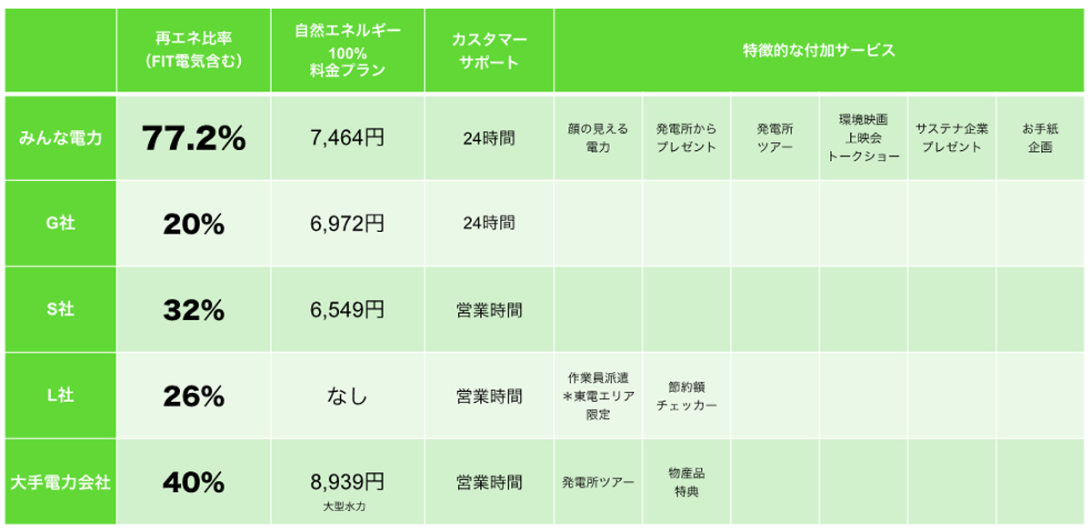 7. 価格は適性か？
