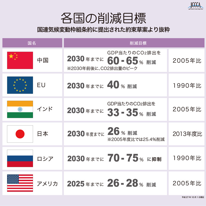 地球が温暖化するとどうなるか