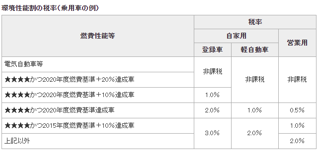 新しい課税制度？「環境性能割」とは？