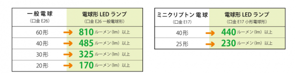 LED電球の選び方
