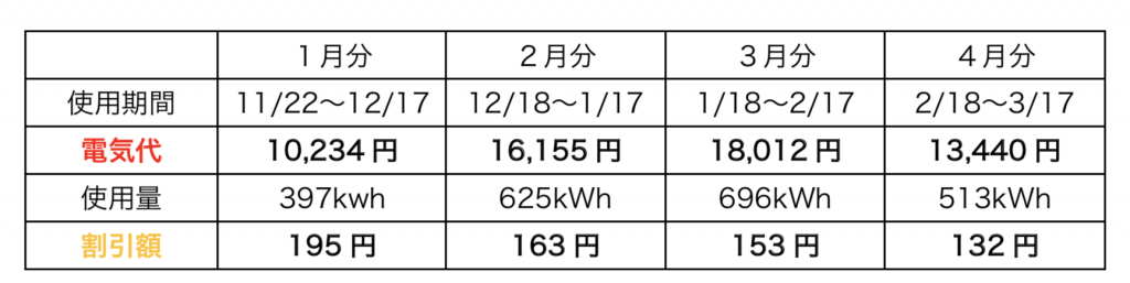 電気代、ズバリどのくらい減ったか！？