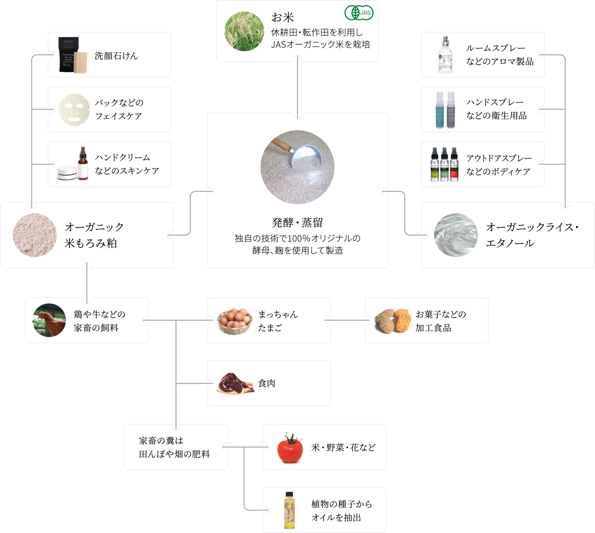 エタノールづくりから”良いこと”の連鎖を起こしていきたい