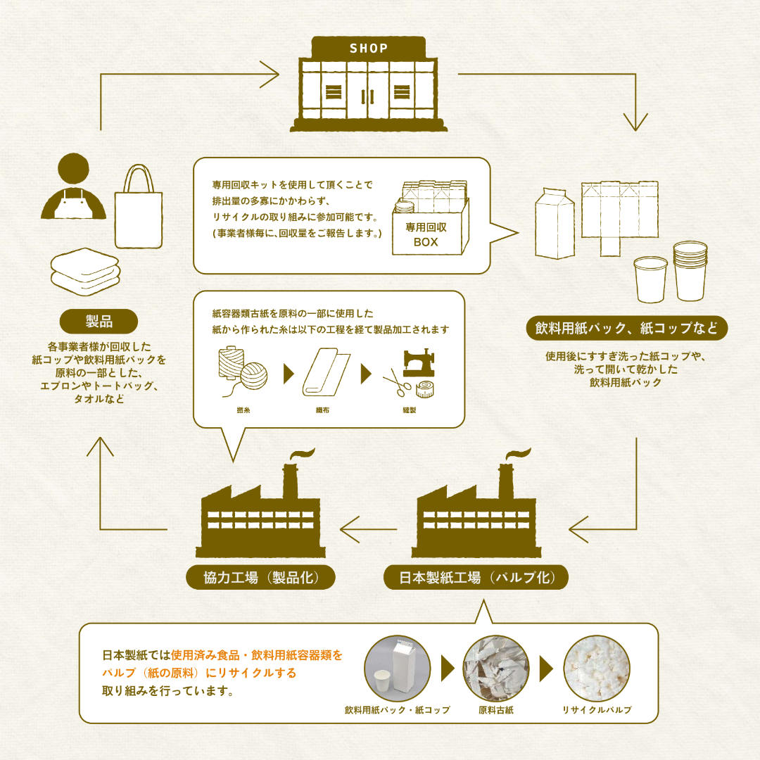  紙コップリサイクルの現場から

