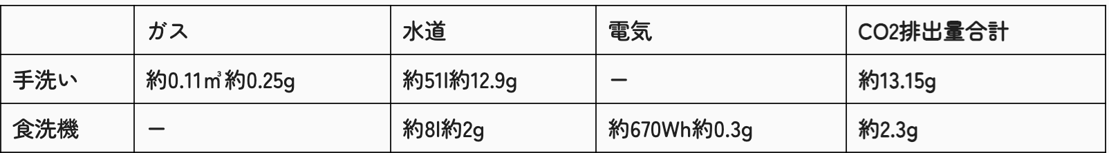 環境面でも食洗機は地球に優しい