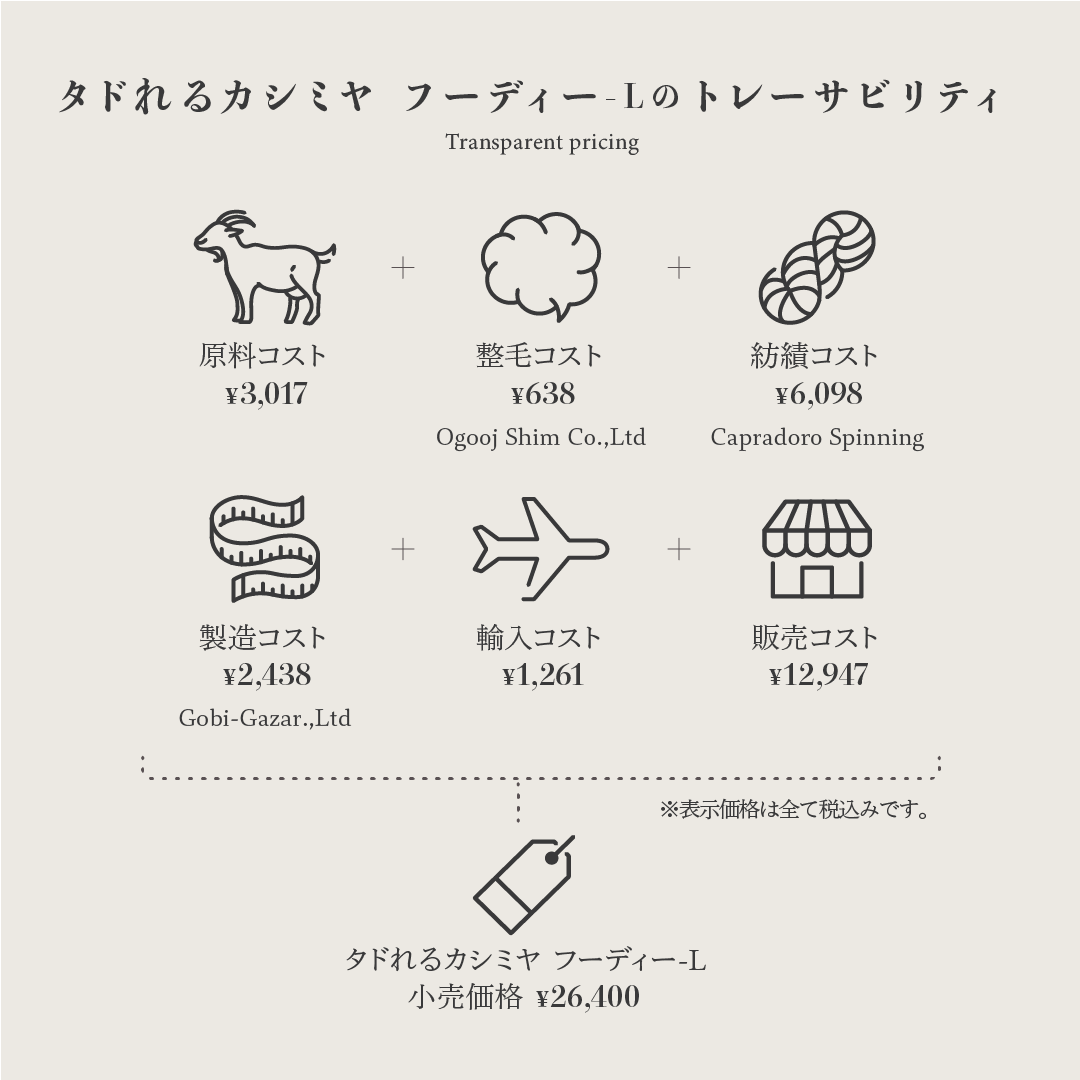 カシミヤ繊維の生産はモンゴルの基幹産業ですが、需要の高まりによる過放牧が進み、草原の砂漠化が深刻な課題となっています。その背景には、原毛が適正な価格で取引されず、生産者の収入が不安定になっているという構造的な問題があります。

「タドれるカシミヤ」シリーズでは、原料コストから製造コスト、輸送に至るまで、製品のコスト構造と製造背景をブロックチェーン（※）で見える化。

遊牧民から適正価格で原毛を買い取り、山羊の数を増やすことなく生産者の収入向上を支えることで、過放牧を防ぎ、モンゴルの自然環境と伝統的な暮らしを守ることに貢献しています。