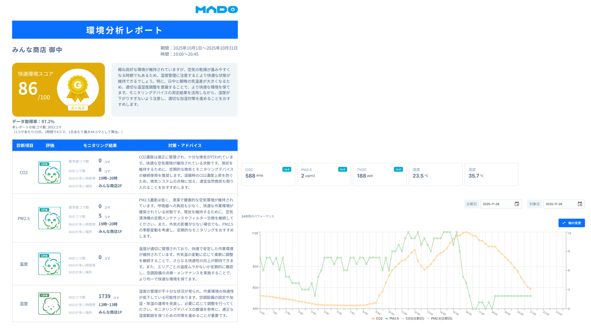 「みんなワークス」は、空気環境の “見える化” を通じて、さまざまなライフスタイルにおいて、快適・健康的な環境（ウェルビーイング）を実現することを目指し、商品・サービスを企画・提供しています。

MADOは、ご家庭や在宅ワーク、小規模オフィスなど、日常のあらゆる場面で空気質を把握し、あなたやご家族、そして身近な方々の健康を守るためのサービスです。

センサー機器を設置するだけで、ディスプレイの画面上や管理画面、デジタルサイネージでリアルタイムの空気質データを確認でき、換気や冷暖房・加湿器のオンオフなど、必要な環境改善アクションの判断に役立てることができます。

また、MADOのクラウドシステムと管理画面はUPDATERが独自に開発しており、センサーから取得したデータを安心・安全に処理し、見やすく分かりやすい形で提供しています。


管理画面における「環境分析レポート」および「24時間の空気質に関するグラフ」（※別途、クラウド利用のお申し込みが必要です）