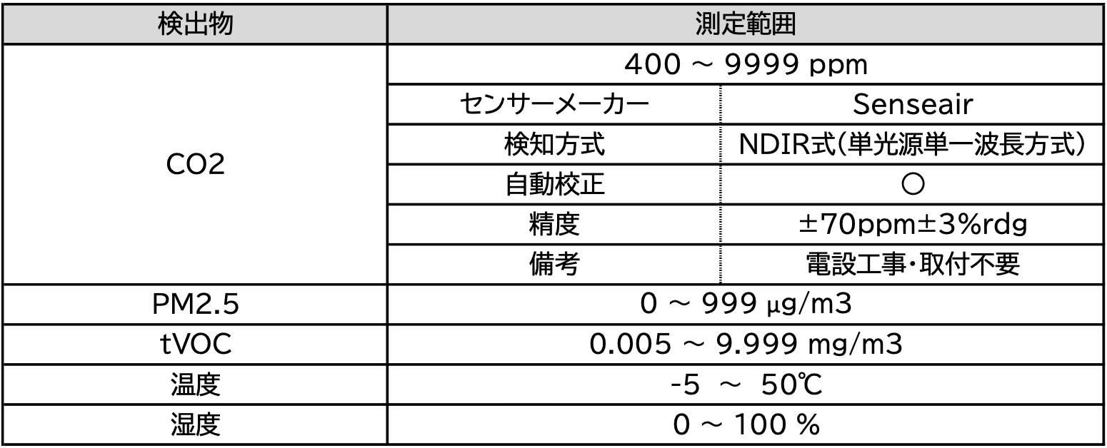 目に見えない「空気」を可視化することで、ご家族の健康管理をはじめ、冬の感染症対策や夏の室内における熱中症予防などに幅広く活用いただけます。

さらに、Wi-Fi 接続によりスマートフォンやPCからの遠隔モニタリングが可能で、スマート家電としての利便性と持続可能なライフスタイルの両立をサポートします。ご希望に応じて、センサーと連携した管理画面やデジタルサイネージもご活用いただけます。*

*遠隔モニタリングに対応する以下のクラウドシステム機能をご利用いただく場合は、別途お申し込みが必要です。センサー機器ご購入時の「カートに追加」の上部に記載の「お申し込みフォーム」よりお願いいたします。

・管理画面
・デジタルサイネージ
※クラウドサービスの利用期間は ご利用開始日から2年間です。


センサー種別と測定範囲