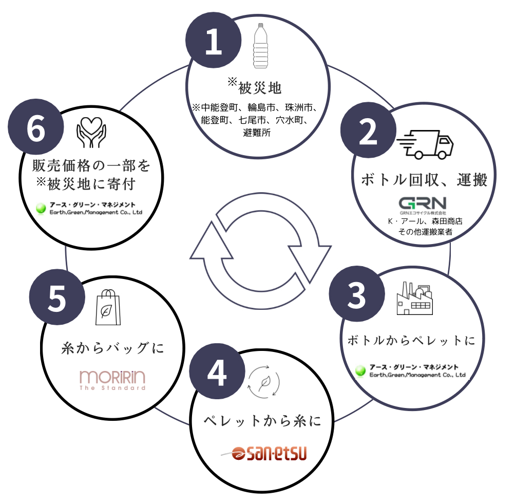 この商品は、ペットボトル回収からバッグの製造までの一連の工程を、バック開発プロジェクトに賛同した企業と共に行っています。企画・販売元のアース・グリーン・マネジメントと、長く取引をしている企業が、能登半島地方にある。甚大な被害により日常生活がままならない状況の中で「自分たちにもできることはないか」と考え、被災地のペットボトルを集めて、100％リサイクルのポリエステル・バッグを作り、販売収益の一部を被災地へ届けようと、このバックの開発プロジェクトが始まりました。

アース・グリーン・マネジメントは、独自のリサイクル方法で薬剤不使用のリサイクルペレットを製造している会社です。薬剤による排水処理が不要なため環境に優しく、CO₂削減にもつながります。さらに洗浄水の再利用や工場の再生可能エネルギー稼働など、持続可能な未来を見据えた取り組みを日々続けています。